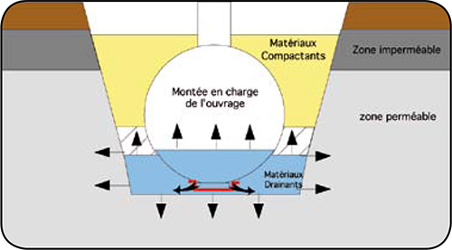 montee-bassin-infiltration