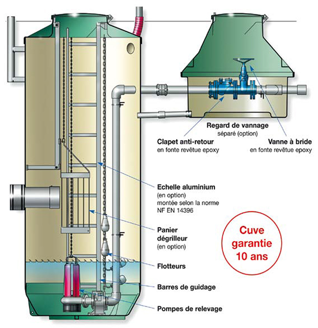 Pompe de relevage eaux usées ou chargées